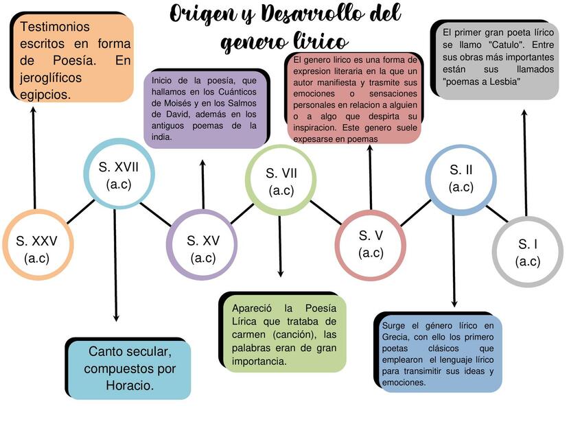 Linea del tiempo literatura