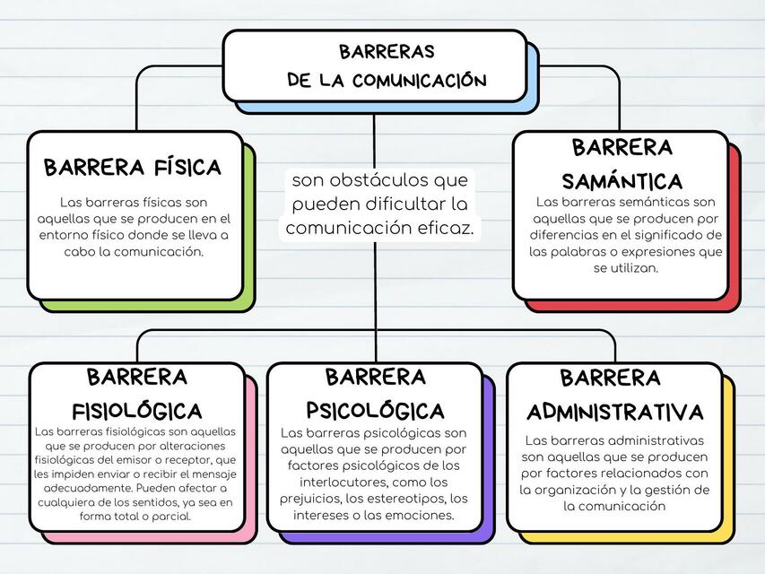 Tipos De Barreras De La Comunicacion www.udocz.com