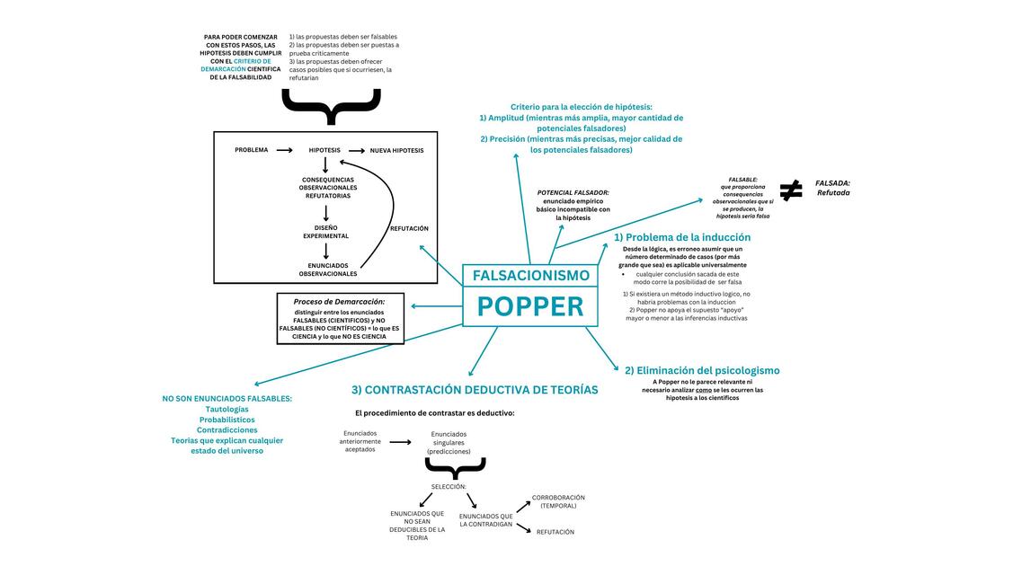 UBA CBC IPC ARROCHE-KETZELMAN Popper Resumen Falsacionismo