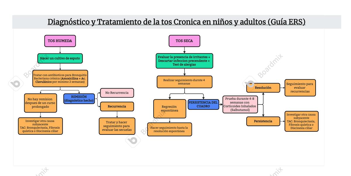 Manejo de la Tos Humeda y seca