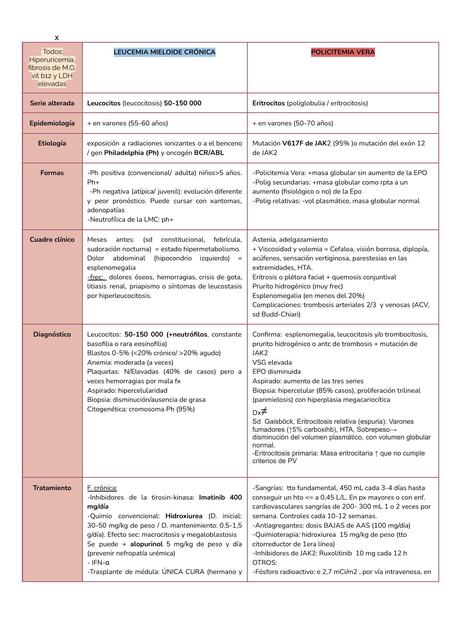 Neoplasias Mieloproliferativas Crónicas resumen