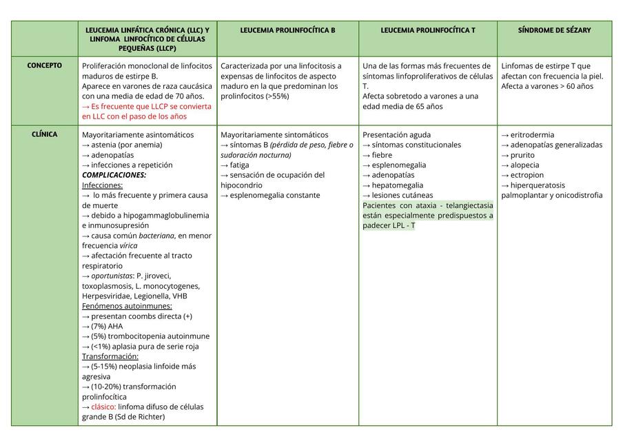 Sindromes Linfoproliferativos Crónicos de Expresio