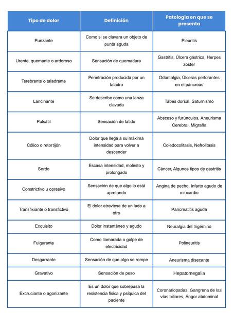 Tipos de dolor (Semiología médica)