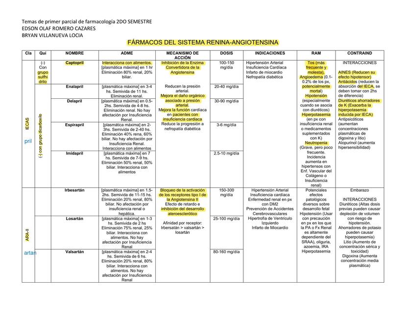 FÁRMACOS 1 parcial 2 semestre