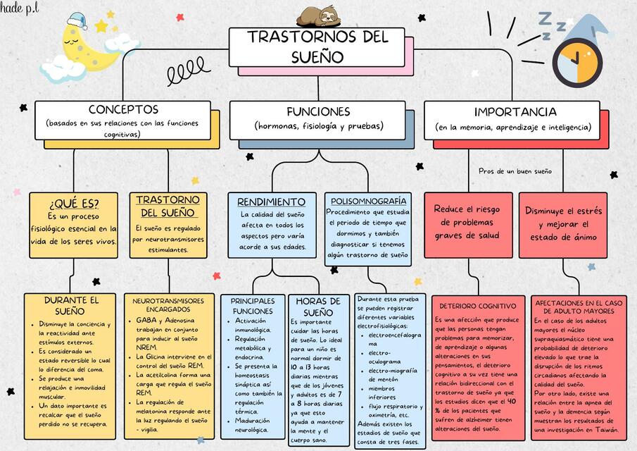 TRASTORNOS DE SUEÑO MAPA MENTAL