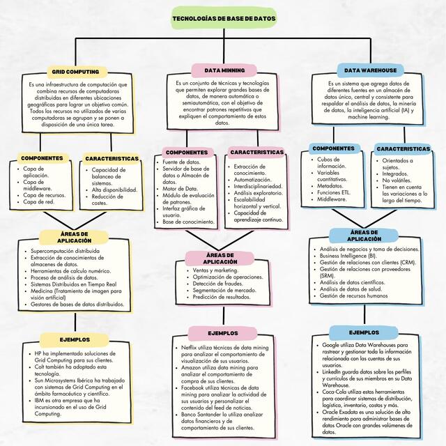 Mapa Conceptual Tecnologías de base de datos