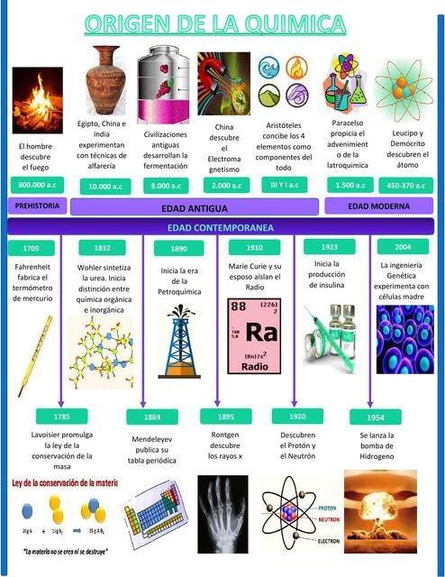 origenes de la quimica LINEA DEL TIEMPO