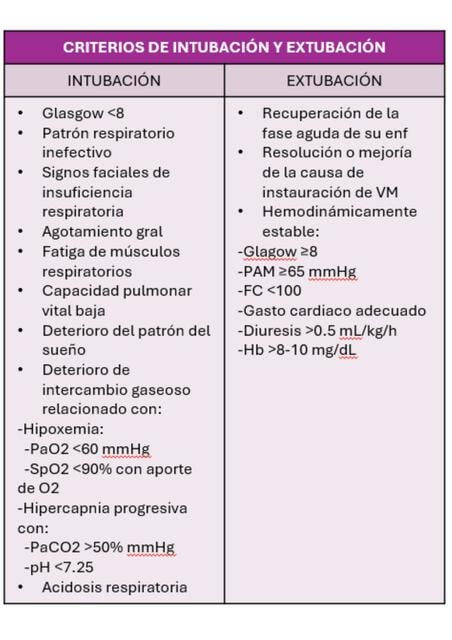 criterios de intubación y extubación | Mili RL | uDocz