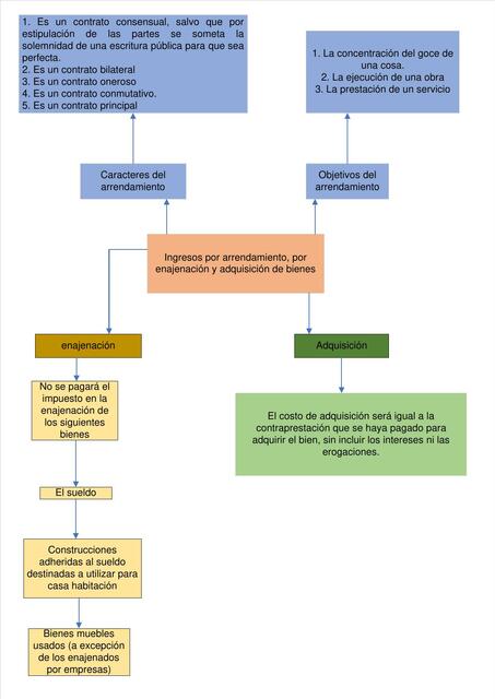 2 5 Ingresos por arrendamiento por enajenación y a