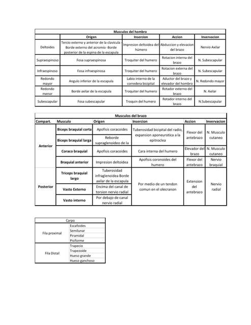 Tablas de extremidades superiores