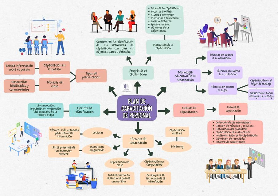 Plan de capacitación Psicología organizacional