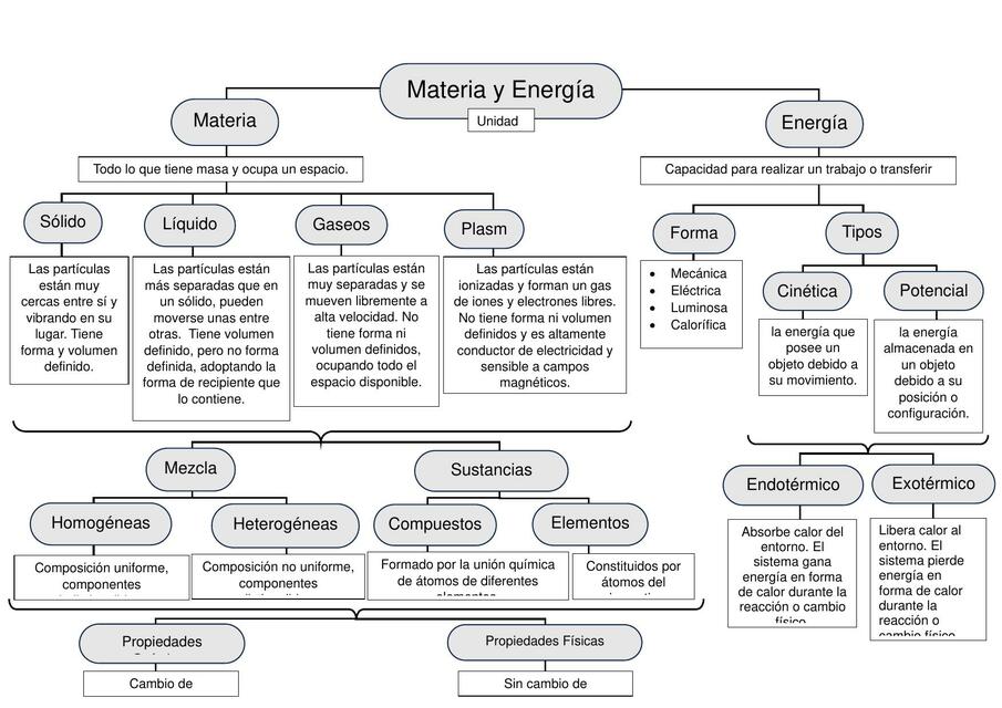 Química mapa mental unidad1