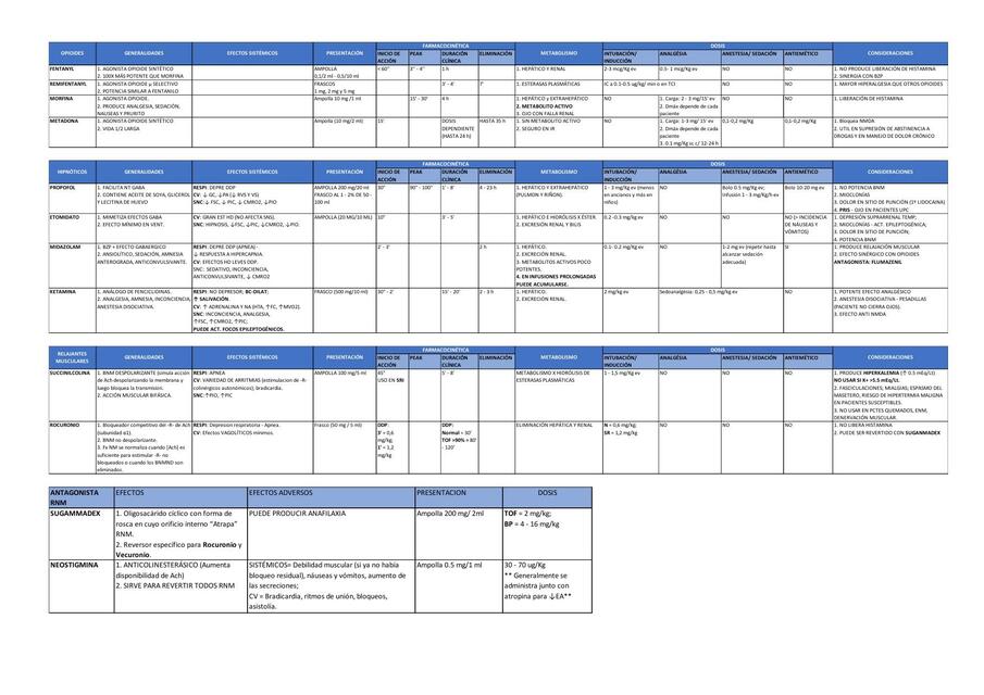 TABLA RESUMEN FARMACOS ANESTESIOLOGIA