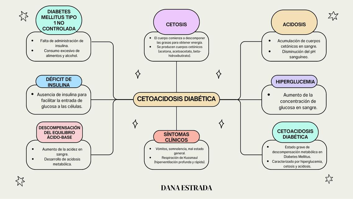 EVENTOS METABÓLICOS PARA CETOACIDOSIS DIABÉTICA