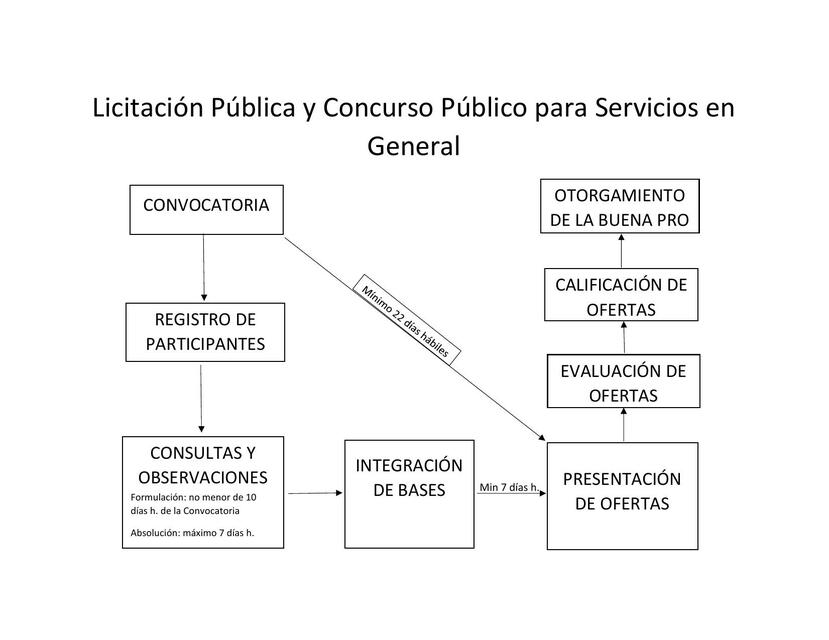 Licitación Pública y Concurso Público para Servici