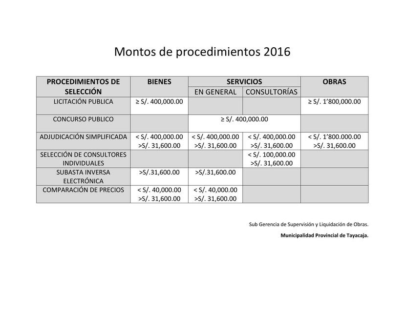 Montos de procedimientos