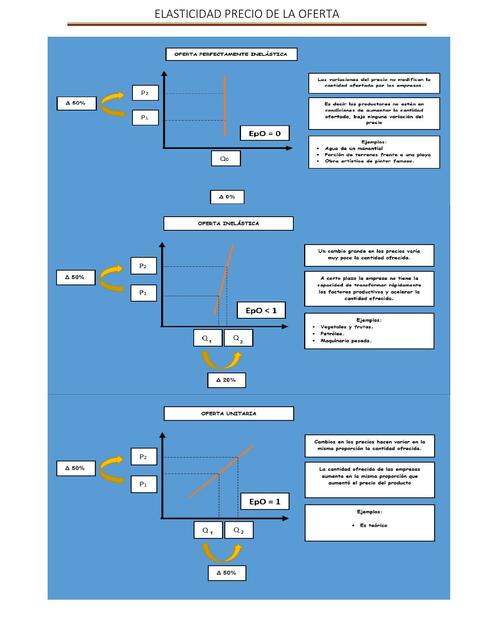 CUADRO RESUMEN ELASTICIDAD PRECIO DE LA OFERTA