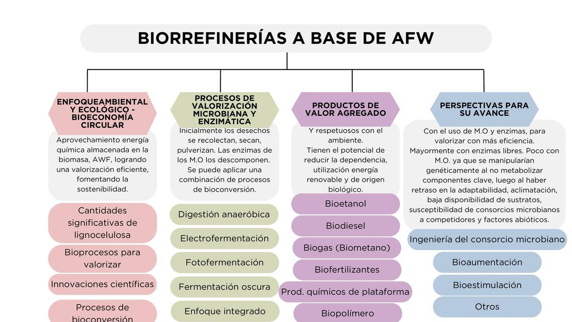 Biorrefinerías a base de afw