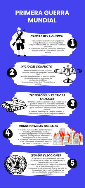 Infografia de la Primera Guerra Mundial