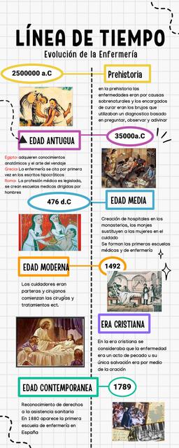 Línea de timpo modelos y teorias de enfermería