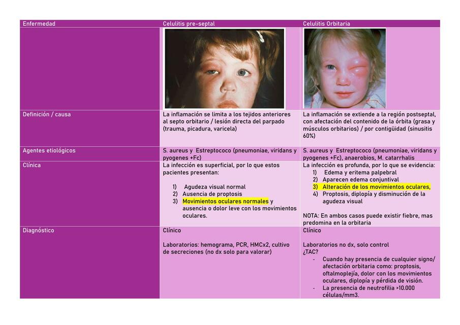 Celulitis pre septal y orbitaria resumen PDF