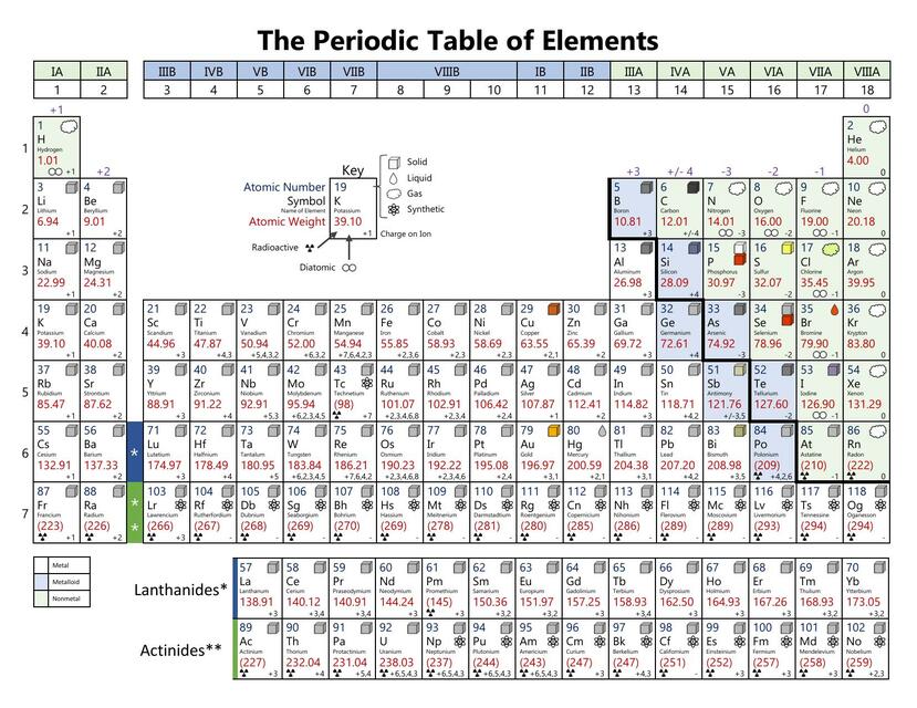 periodic table of elements