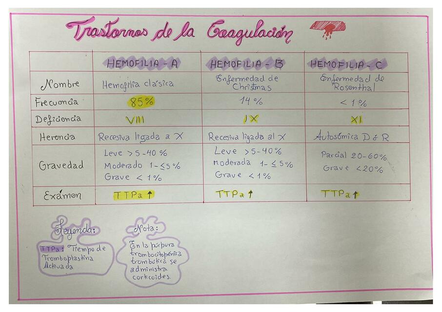 TRANSTORNOS DE LA COAGULACIÓN