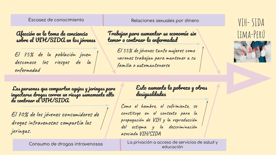 VIH en jóvenes Lima-Perú