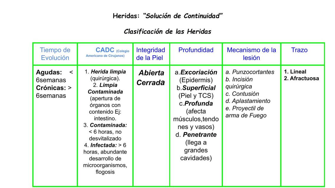 Clasificación de las heridas 