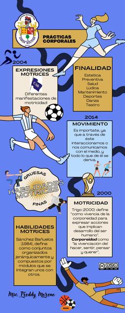 Prácticas Corporales Infografía