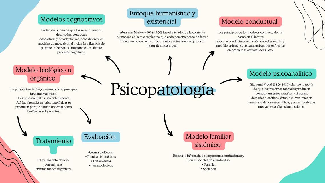 Mapa mental modelos psicopatología