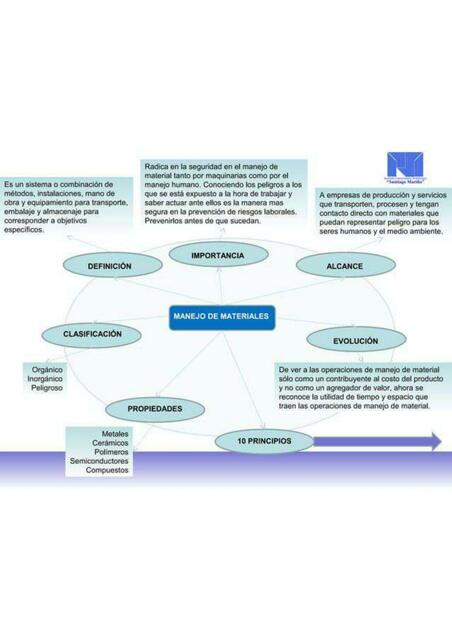 Mapa conceptual manejo de materiales 2 638