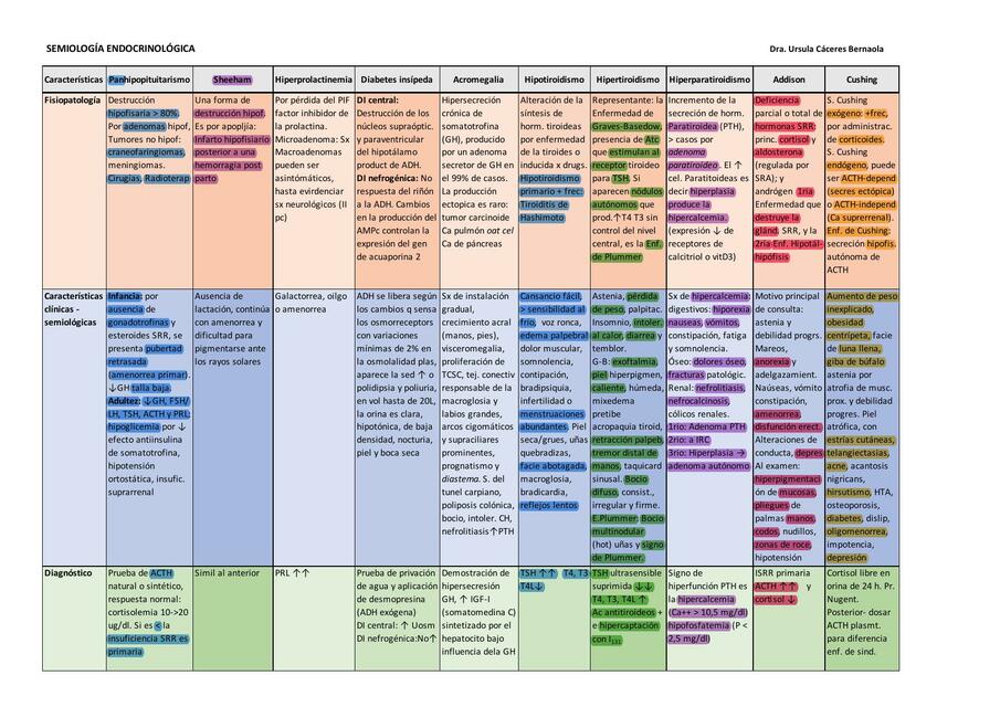 SEMIOLOGÍA ENDOCRINOLOGÍA