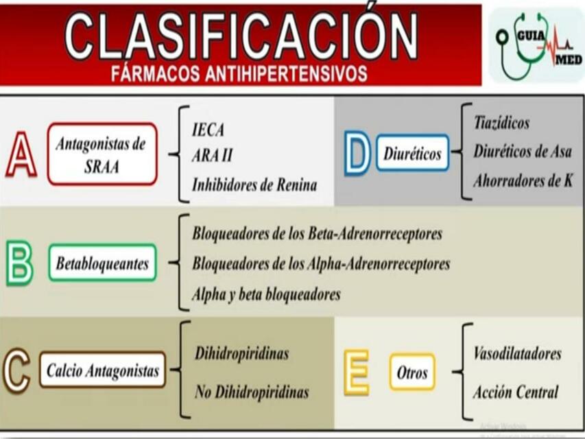 Principales grupos antihipertensivos