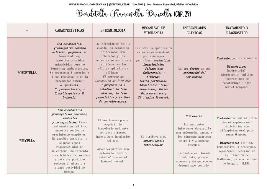 Cap 29 TABELA BORDETELLA