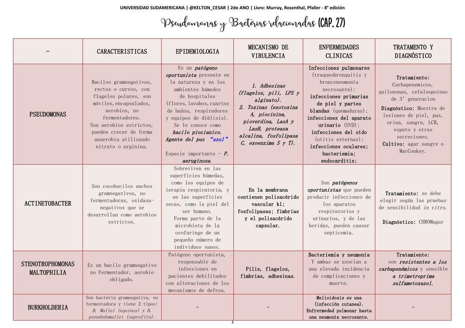 CAP 27 TABELA Pseudomonas y Bactérias relacionadas