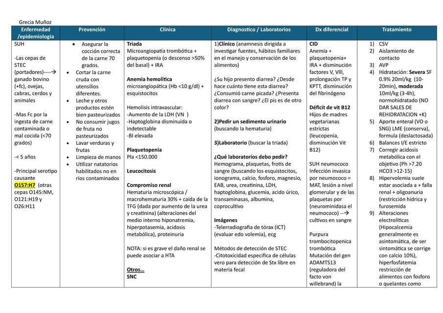 Resumen de SUH