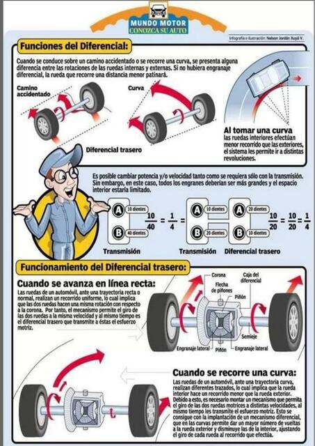 Funciones del diferencial