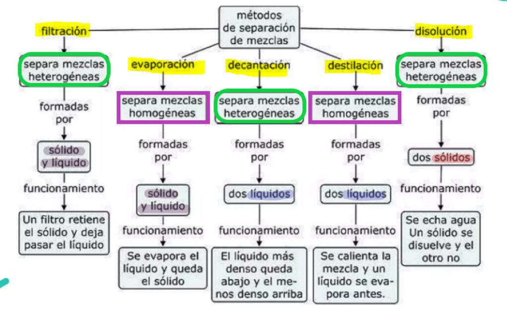 SEPARACIONES FÍSICA de la MATERIA