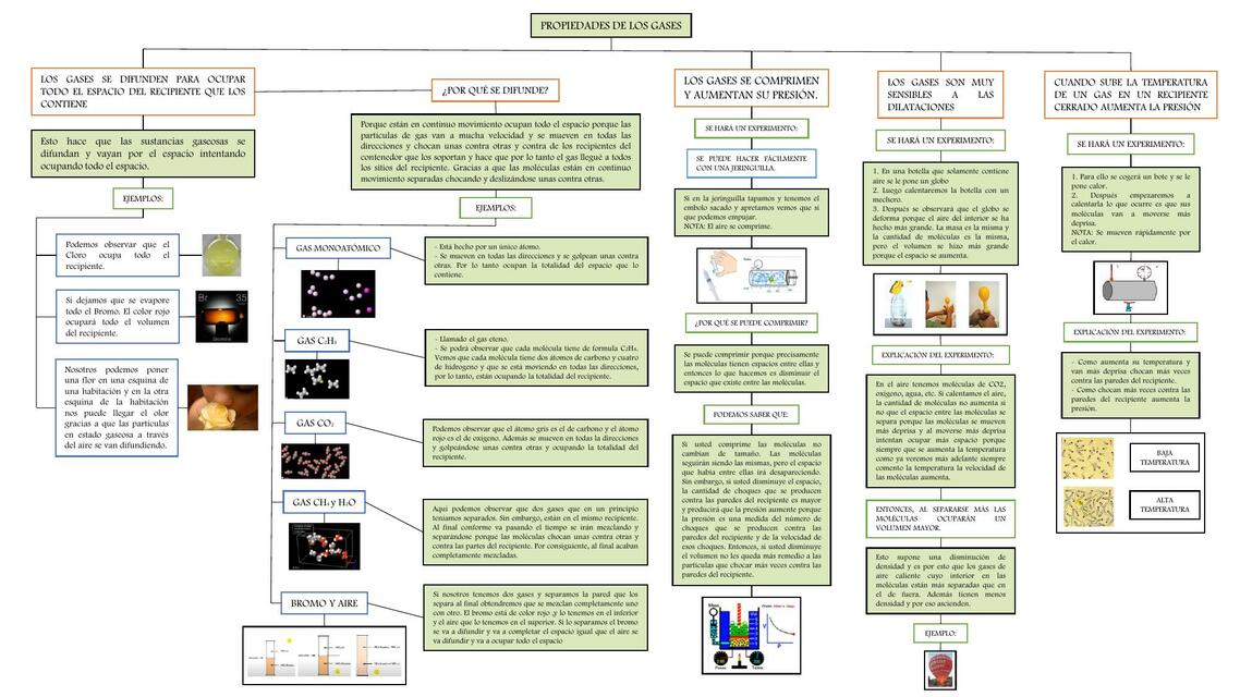 Mapa de las propiedades de los gases