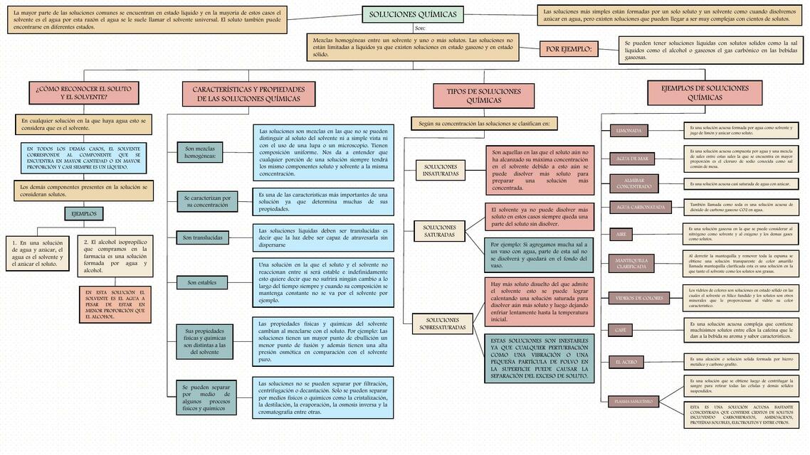 Mapa de soluciones químicas