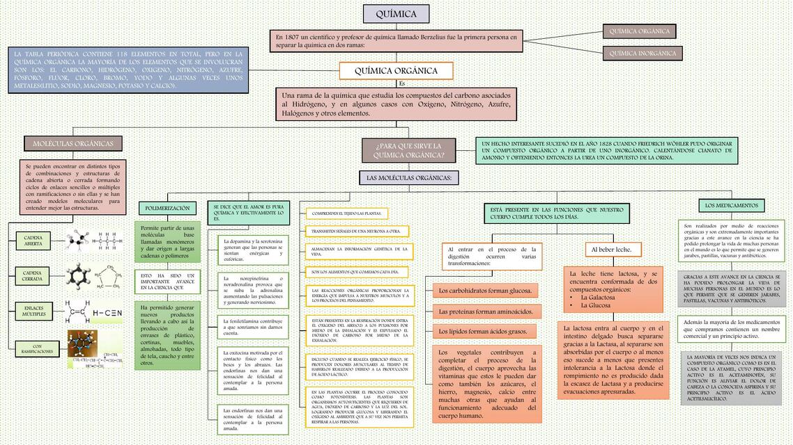 Mapa de química organica