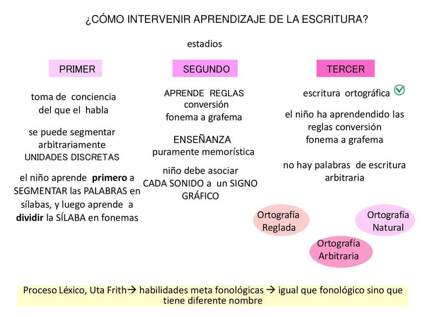 CÓMO INTERVENIR APRENDIZAJE DE LA ESCRITURA II COR | fonoresumes24 | uDocz