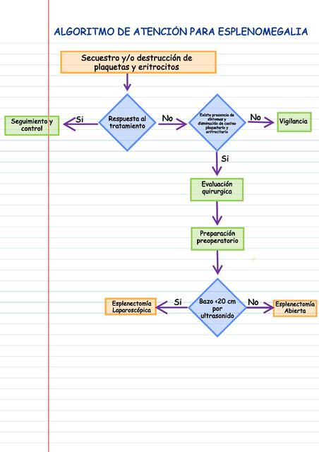 Indicaciones para esplenectomia