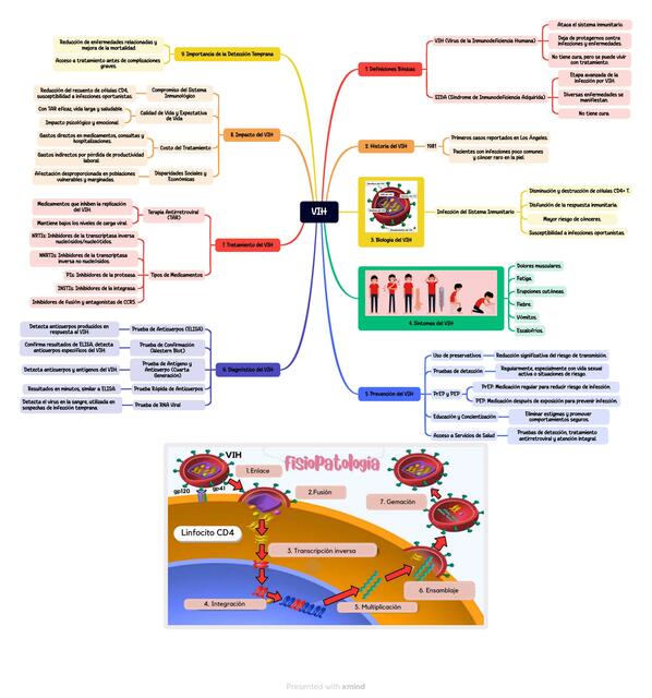 vih-aida-nursnotes-udocz