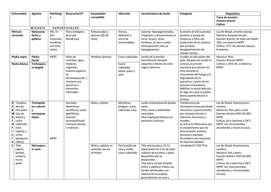 Tablas Micosis