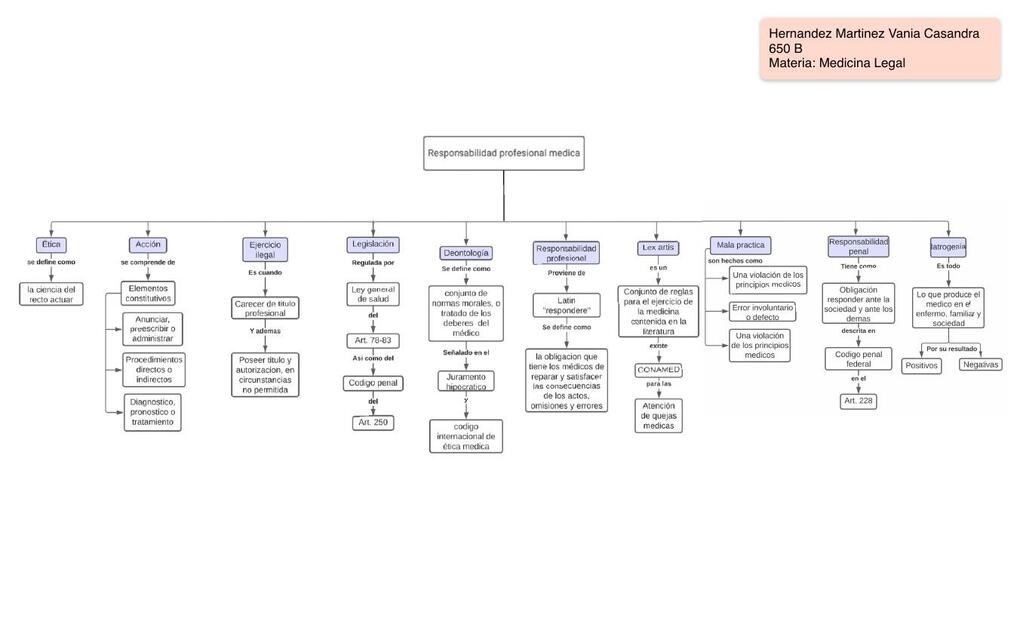 Mapa conceptual Medicina legal